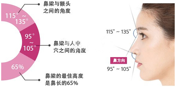 五步告诉你到底需不需要整形？